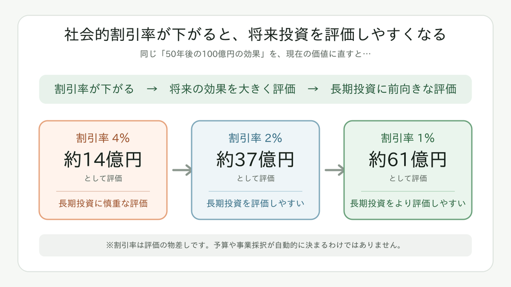 50年後の100億円を社会的割引率4%・2%・1%で現在価値に換算した比較