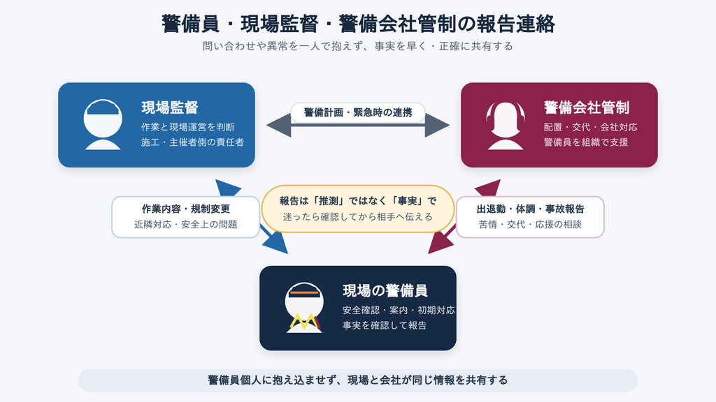 警備員・現場監督・警備会社管制の報告連絡の流れ